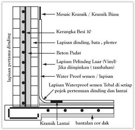 Perhitungan struktur pondasi kolam renang. Tahapan Pembuatan Kolam Renang ( Kontruksi Kolam Renang ...