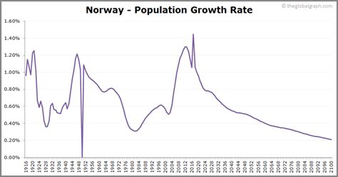 Norway Population 2021 The Global Graph