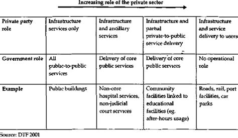 Different Roles Of Public And Private Sectors In Partnerships