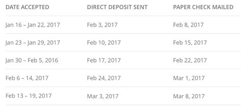 Irs Direct Deposit Schedule