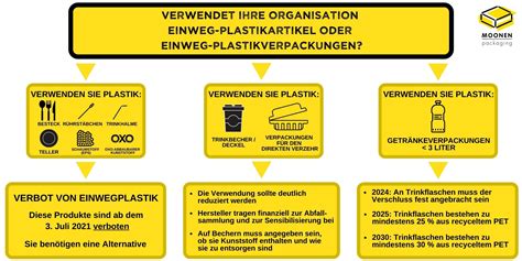 Alles über Das Verbot Von Einwegplastik In Der Europäischen Union