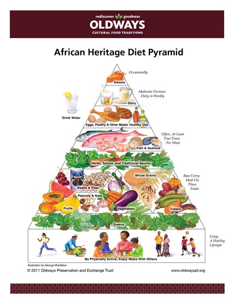 Here are the 10 most iconic and popular african foods. Oldways African Heritage Pyramid | Oldways
