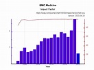 BMC Medicine impact factor and citations: scientometric... | Exaly