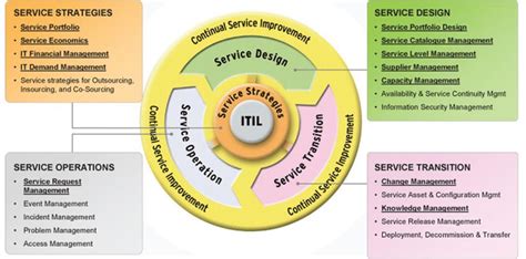 The information technology infrastructure library (itil) is a set of best practices and a universal framework for implementing itsm, which can be applied and used by any it organisation. ITIL Service management lifecycle ITIL was originally ...
