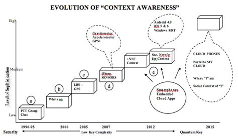 Context aware mobile agents13 are a best suited host implementing any context aware applications. context awareness and mobile cloud | Mobile Cloud Era ...