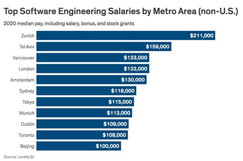 Software Engineering Technology Salary Infolearners