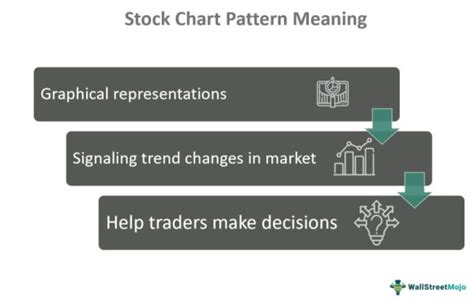 Stock Chart Pattern What Is It Types Examples Importance