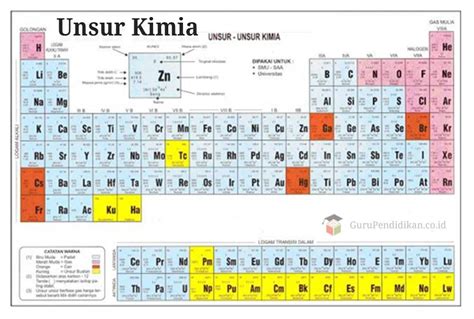 Tabel Periodik Unsur Kimia Dan Keterangan Pdf Berbagai Unsur