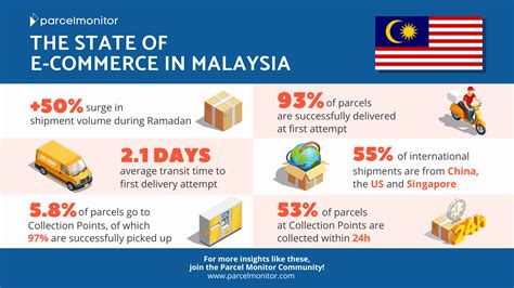 Technical support for online shipping tools +603 2241 8111 monday to friday: The State of E-Commerce In Malaysia - Parcel Monitor