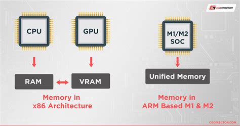 What Is Unified Memory Apple And How Much Do You Need