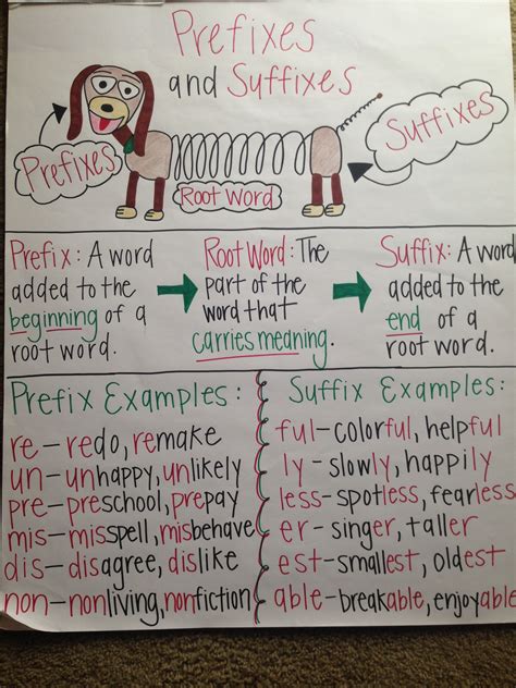 Prefix and suffix worksheets 4th grade young readers can start to build a vocabulary using prefixes and suffixes they will combine on their own catered to the second grade curriculum this worksheet highlights word meaning and structure give your learner a. Prefixes, Root Words, & Suffixes anchor chart | Suffixes ...