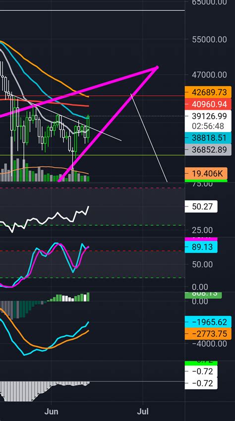 Breakout For Coinbasebtcusd By Bitfink — Tradingview