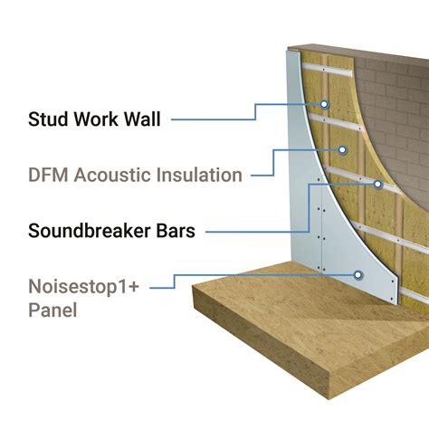 How To Soundproof A Wall Noisestop Systems