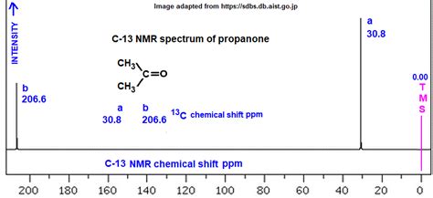 C Nmr Spectrum Of Propanone Analysis Of Chemical Shifts Ppm