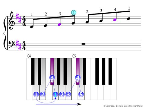 D Major Scale 1 Octave Right Hand Piano Fingering Figures