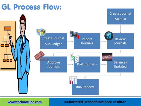 10 ways to improve supplier relationship management. TechnoFunc - GL Process Flow