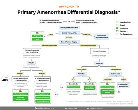Primary Amenorrhea Differential Diagnosis Framework Workup Grepmed