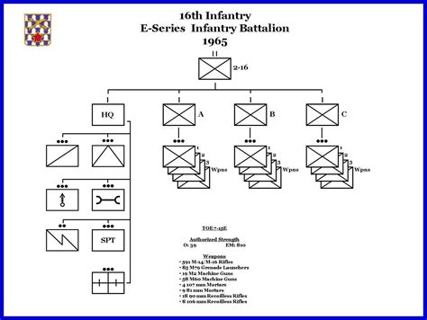 E Series Infantry Battalion 1965 16th Infantry Regiment Association