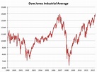 Dow Jones Passes All-Time Closing High - Business Insider