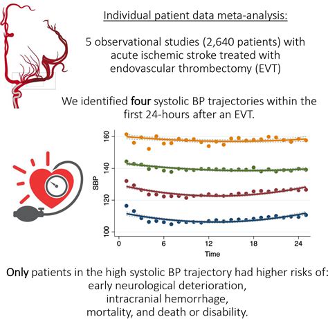Blood Pressure Trajectories And Outcomes After Endovascular Thrombectomy For Acute Ischemic