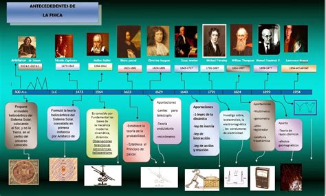 Linea Del Tiempo De Literatura Antecedentes De La Fisica