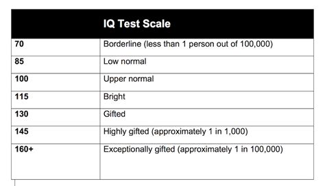 Iq Score Chart Scales