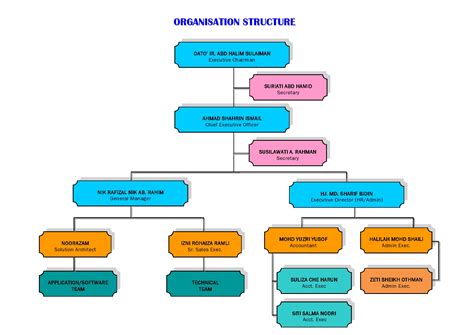We nurture and inculcate entrepreneurial passion. Organisation Chart | HLA Group of Companies