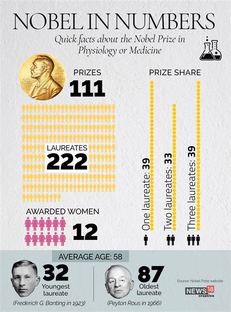 Infographic Nine Amazing Facts About The Nobel Prize In Medicine And