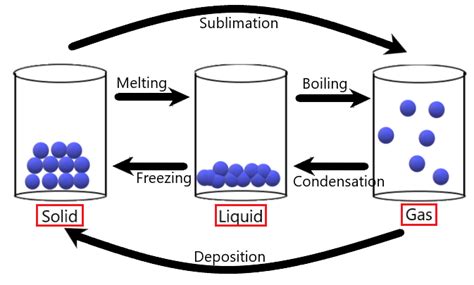 The Particulate Nature Of Matter Igcse Chemistry Free Exam Academy