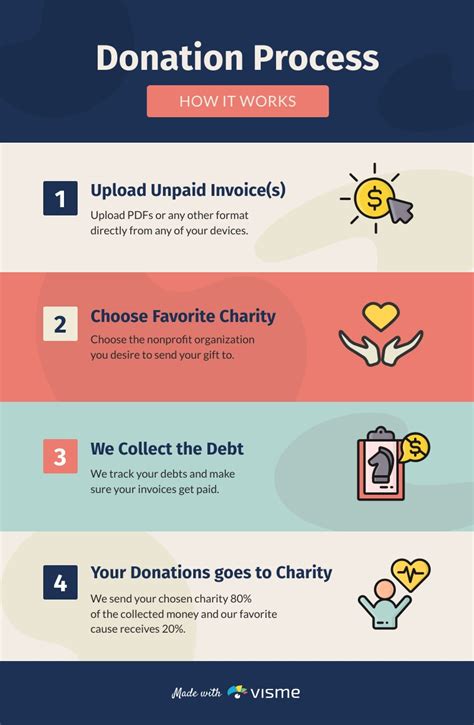 Donation Process Infographic Template Visme