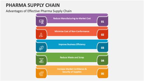 Pharma Supply Chain Powerpoint Presentation Slides Ppt Template