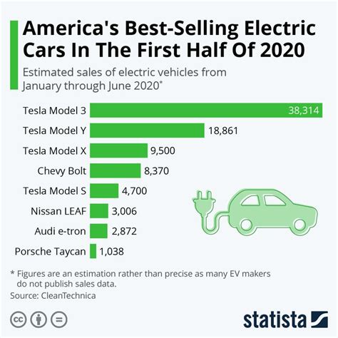 Infographic Americas Best Selling Electric Cars In The First Half Of