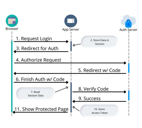 Oauth 20 Session Clustering