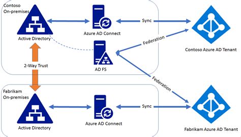 Meerdere exemplaren van Azure AD federeren met één exemplaar van AD FS Microsoft Entra