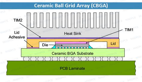 Cbga Ceramic Ball Grid Array Bga Package Madpcb