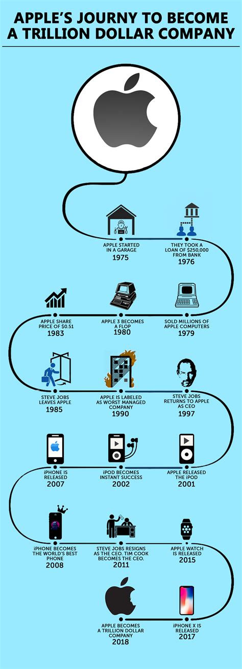 apple products history in film infographic history in