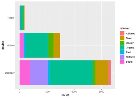 R How To Use Ggplot To Create A Stacked Bar Chart Of Three Variables