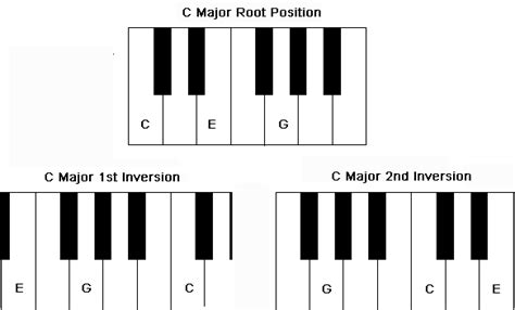 Beginner Piano Homework Sheets How To Play Piano In C Major Learning