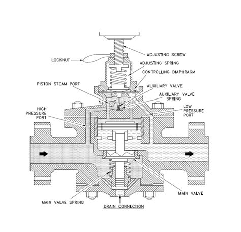 Pressure Reducing Valves And Its Applications Instrumentation And