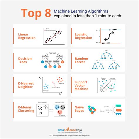 Top Machine Learning Algorithms Explained In Less Than Minute Each Data Science Dojo