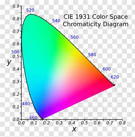 Cie 1931 Color Space Chromaticity Srgb Gamut Rgb Model Transparent Png