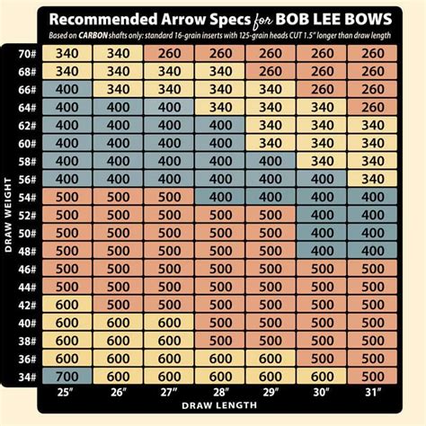Gallery Of Arrow Selection Chart For Compound Bows New Wood Arrow Spine