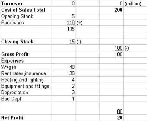 The balance sheet, on the other hand, is a. Profit and Loss Accounts: The Profit and Loss account