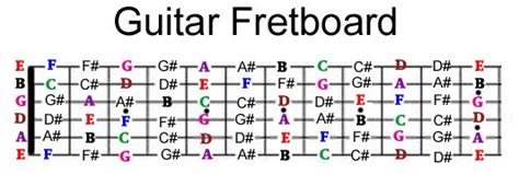 Learn The Notes On The Fretboard The Easy Way Ultimate Guitar