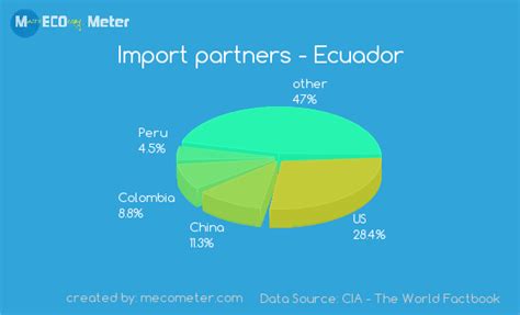 Economy Of Ecuador