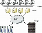 What is a Storage Area Network? How to setup SAN