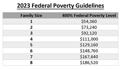 Federal Poverty Guidelines 2023 Cropped Legal Food Hub
