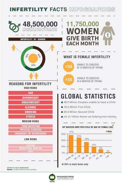 infertility facts infertility female infertility global statistics