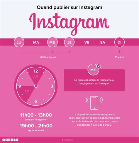 Guide Le Meilleur Moment Publier Sur Les R Seaux Sociaux