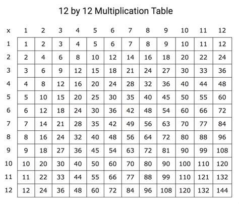 Printable Multiplication Table Of 12x12 Hot Sex Picture